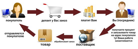 Дропшиппинг