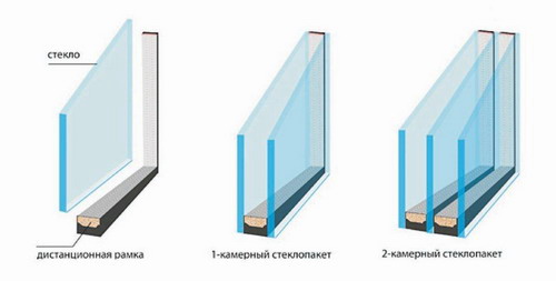 однокамерные и двухкамерные стеклопакеты