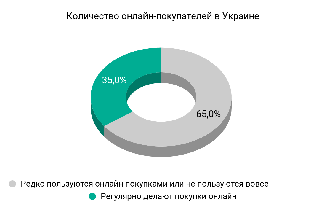 Количество онлайн-покупателей в Украине - диаграмма