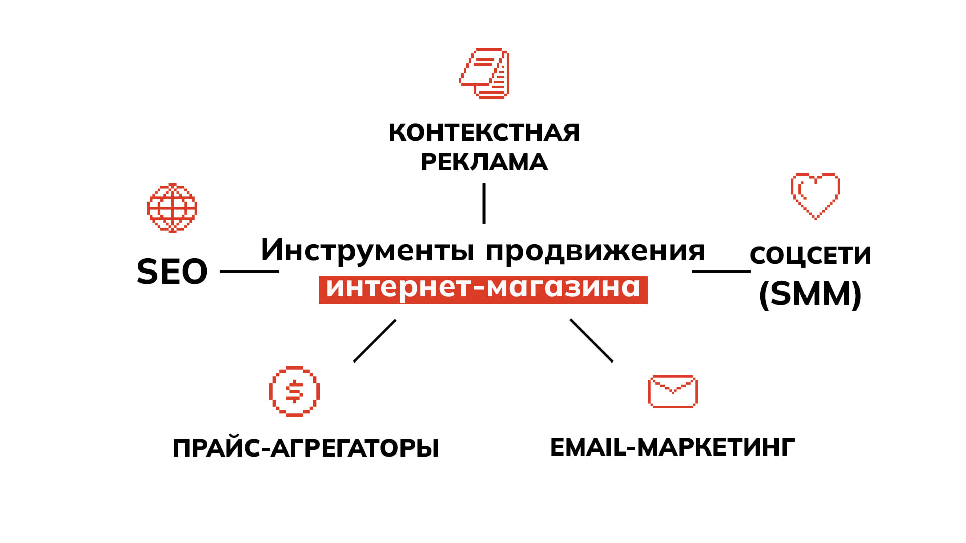 Типы инструментов для продвижения онлайн-магазина